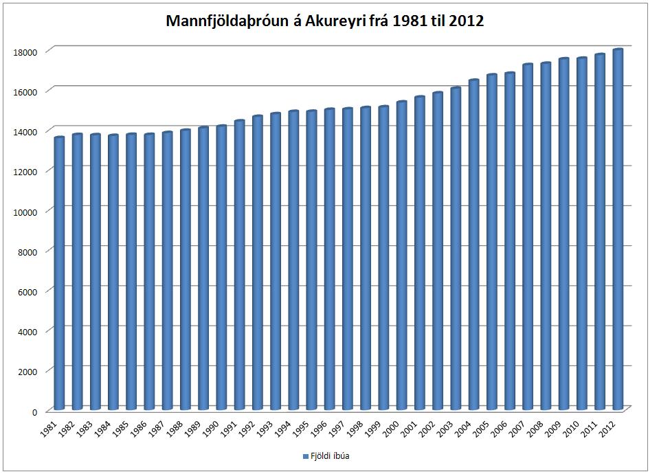 Íbúaþróun á Akureyri