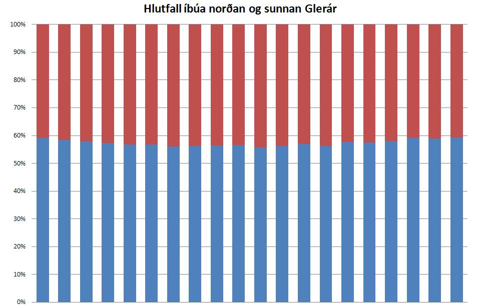 Blár er hlutfall íbúa sunnan Glerár