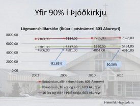 Yfir 90% íbúa í Lögmannshlíðarsókn tilheyra Þjóðkirkjunni