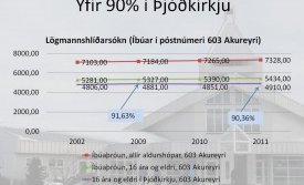 Yfir 90% íbúa í Lögmannshlíðarsókn tilheyra Þjóðkirkjunni